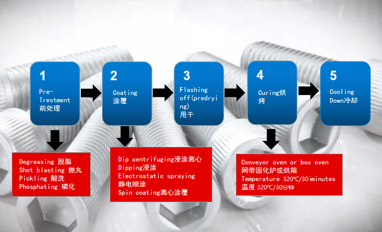 達克羅處理工藝