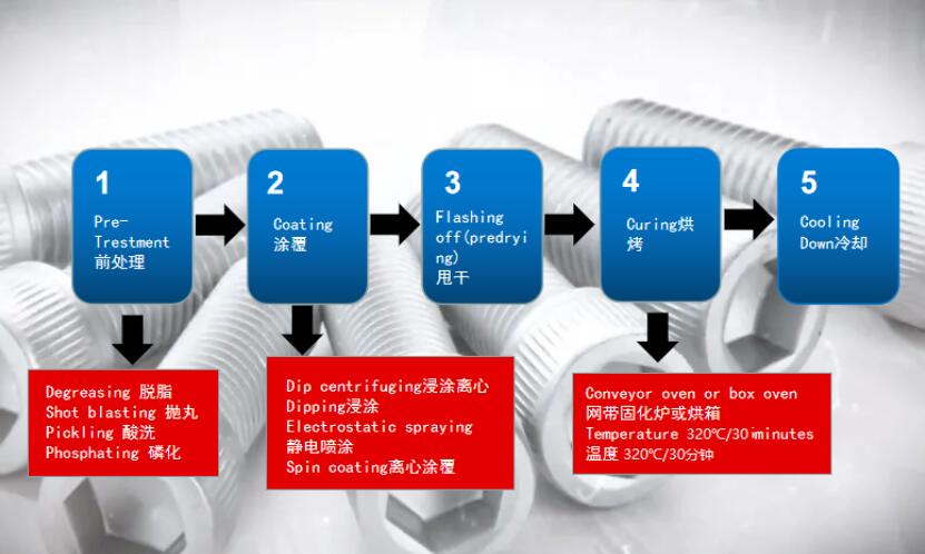 達(dá)克羅處理工藝